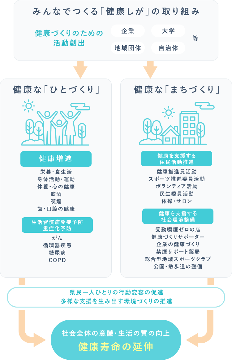 「健康しが」の取り組み図