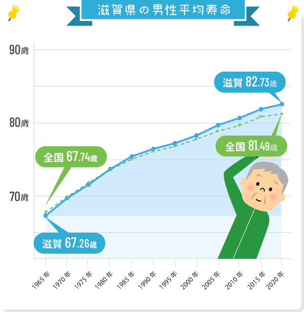 滋賀県の男性平均寿命（82.73歳）