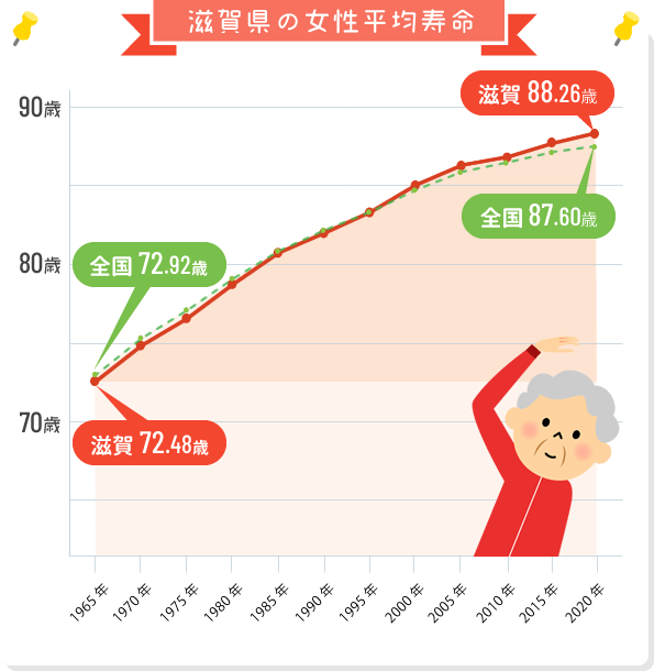 滋賀県の女性平均寿命（88.26歳）