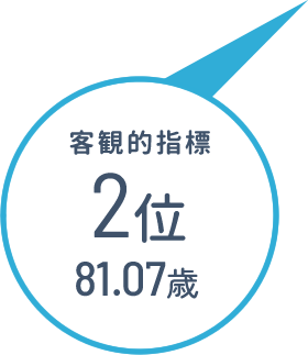 客観的指標 2位（80.39歳）