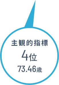 主観的指標 16位（72.30歳）