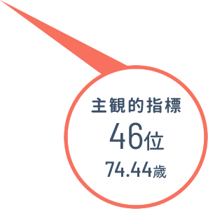 主観的指標 42位（74.07歳）