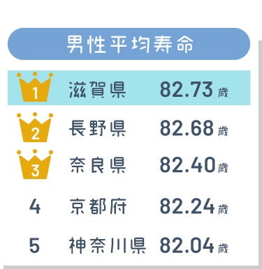 男性平均寿命1位　滋賀県（82.73歳）