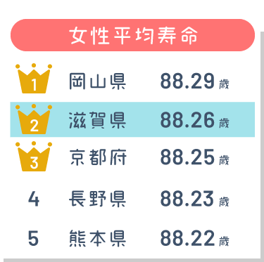 女性平均寿命4位　滋賀県（88.26歳）