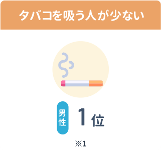 タバコを吸う人が少ない[男性]1位