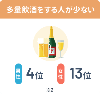 多量飲酒をする人が少ない[男性]4位[女性]13位