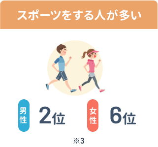 スポーツをする人が多い[男性]2位[女性]6位