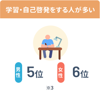 学習・自己啓発をする人が多い[男性]5位[女性]6位