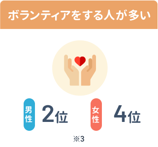 ボランティアをする人が多い[男性]2位[女性]4位