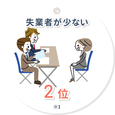 失業者が少ない2位