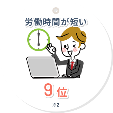 労働時間が短い9位