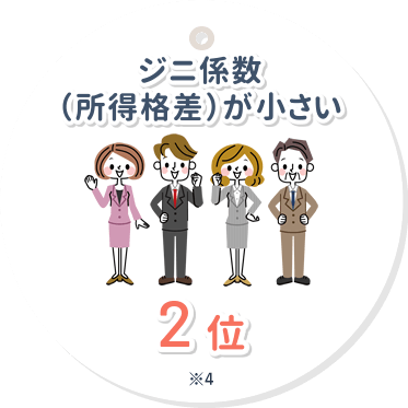 ジニ係数（所得格差）が小さい2位