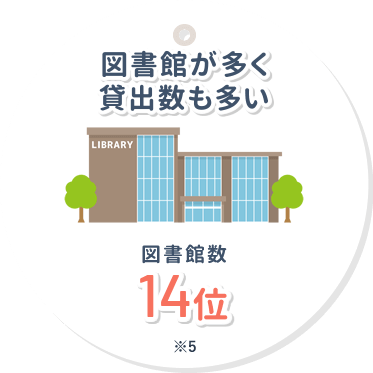 図書館が多く貸出数も多い14位