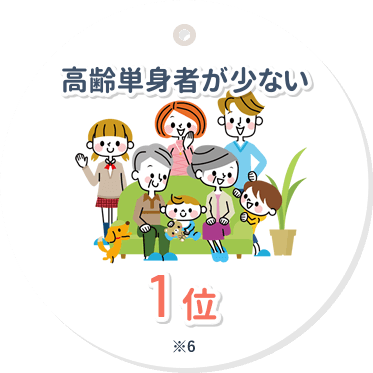 高齢単身者が少ない1位
