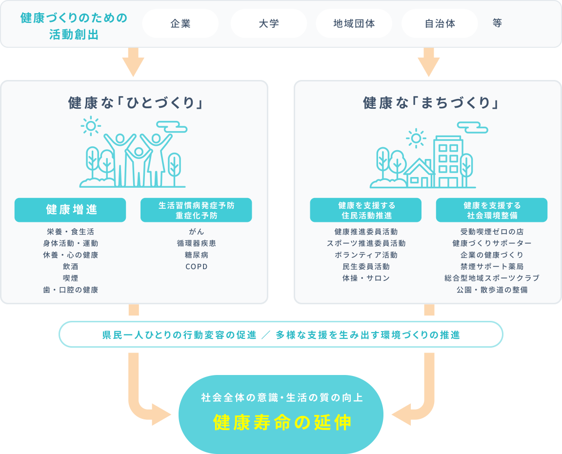 みんなでつくる「健康しが」の取り組み