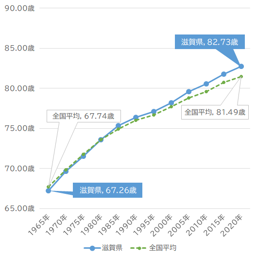 滋賀県の男性平均寿命の推移