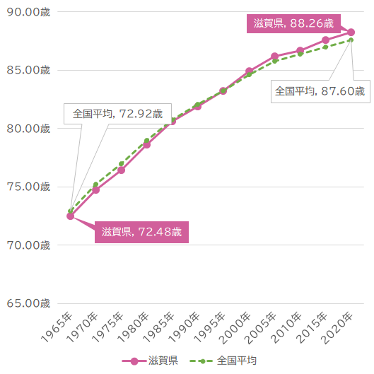 滋賀県の女性平均寿命の推移